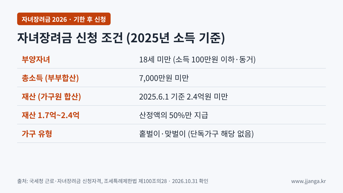 자녀장려금 신청 조건 요약