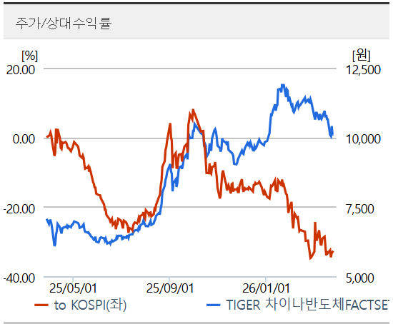 중국 반도체 ETF 투자 전망 및 종목 비교 분석