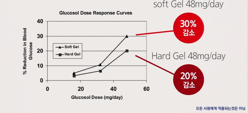 삼성당파워혈당감소