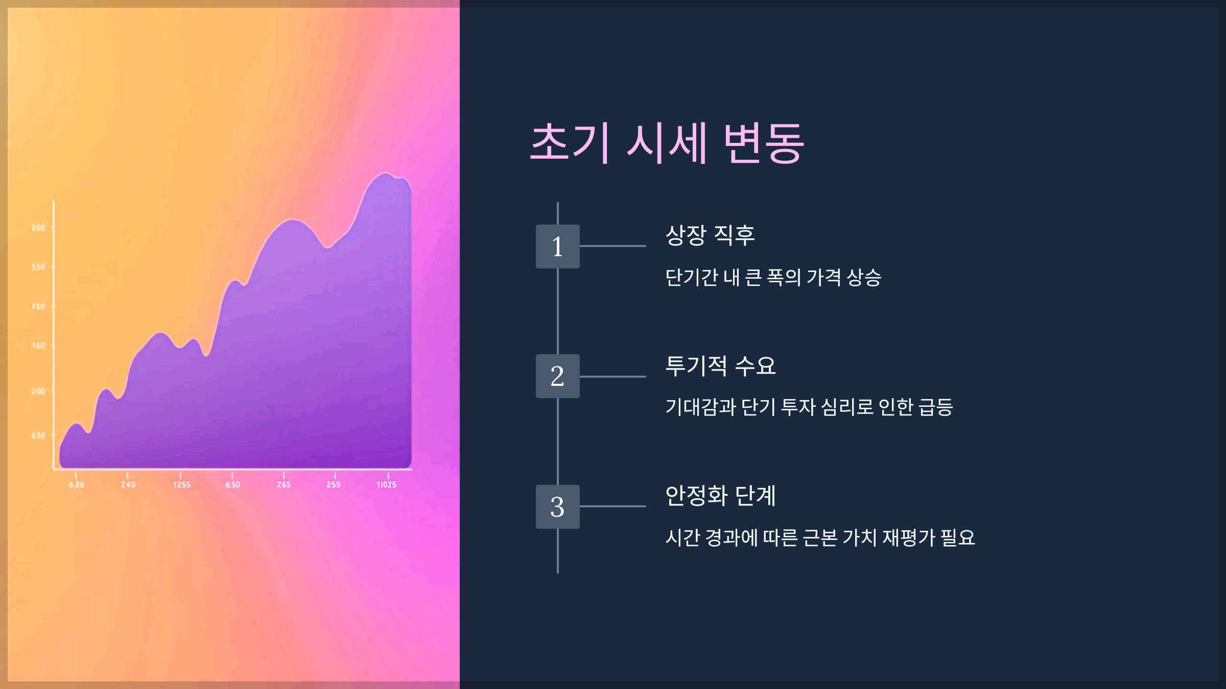 초기 시세 변동
