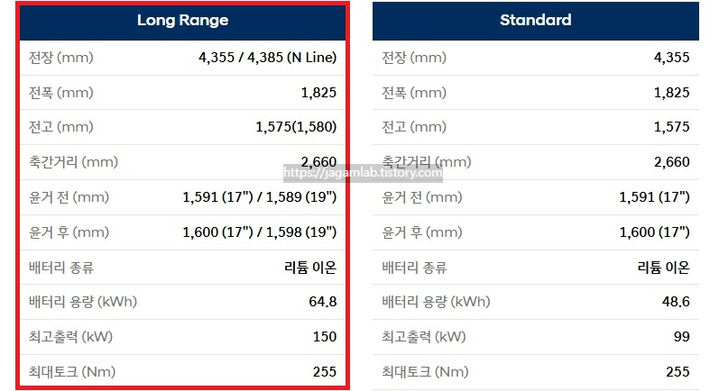 2025 코나 일렉트릭 롱레인지 전장, 전폭, 전고, 축간거리, 배터리 용량, 모터 최고 출력, 모터 최대 토크 제원