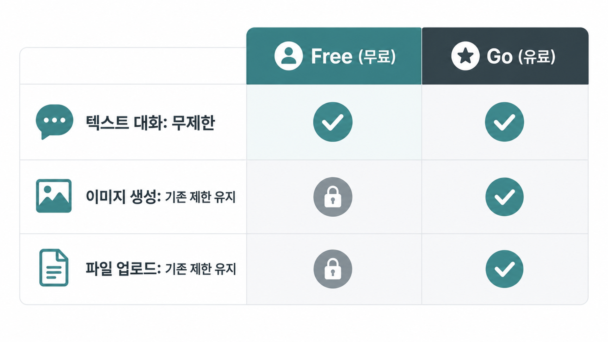 챗GPT 무료 요금제에서 무제한인 기능과 제한이 남은 기능을 정리한 표