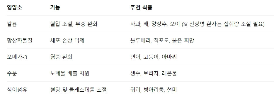 신장 건강을 지키는 데 도움 되는 음식과 영양소