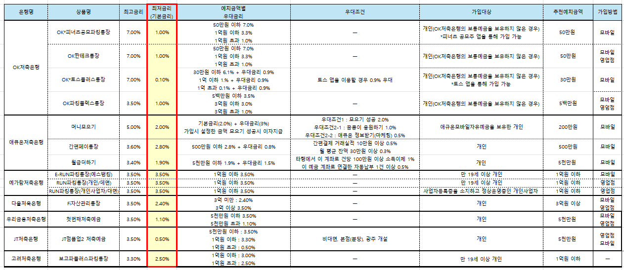저축은행-파킹통장-금리-및-예치금-비교