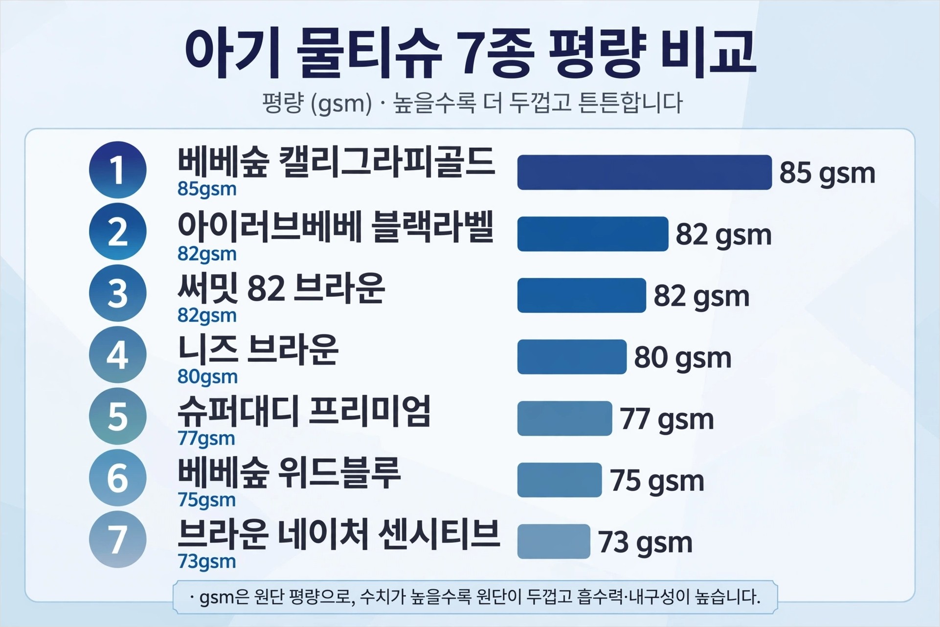 아기 물티슈 7종 평량 비교 1위 베베숲 캘리그라피골드 85gsm부터 7위 브라운 네이처 센시티브 73gsm까지 도톰한 순 정리 네이버 쿠팡 다나와 3사 교차 검증
