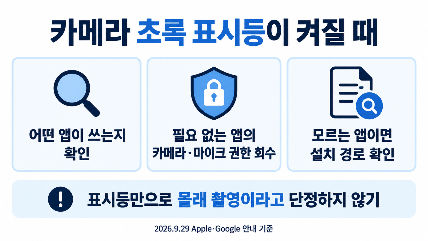 카메라 초록 표시등이 켜질 때: 1 어떤 앱이 쓰는지 확인, 2 필요 없는 앱의 카메라&middot;마이크 권한 회수, 3 모르는 앱이면 설치 경로 확인. 표시등만으로 몰래 촬영이라고 단정하지 않기