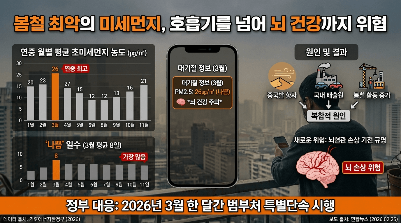 3월 초미세먼지 월별 농도 비교 그래프
