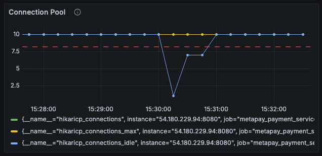 Connection Pool 그래프이다.