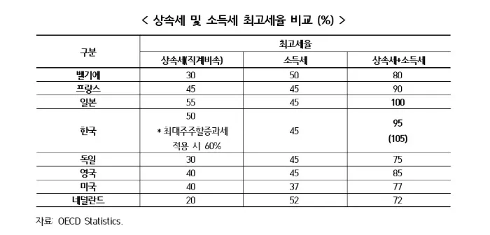 상속세 개편