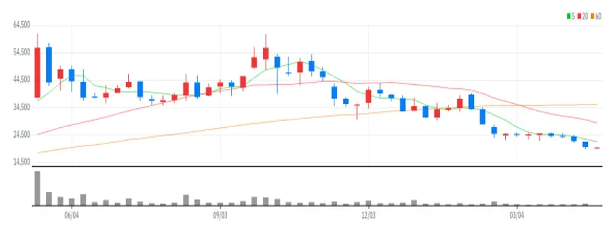 유바이오로직스 주봉