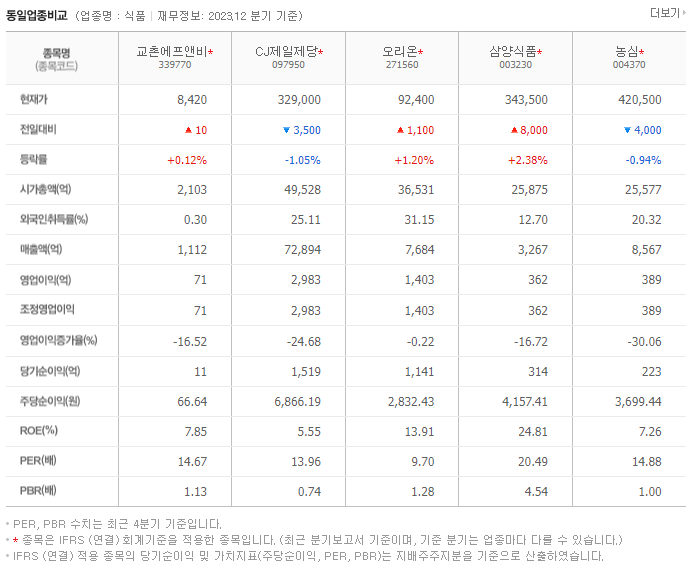 교촌에프앤비_동종업비교자료