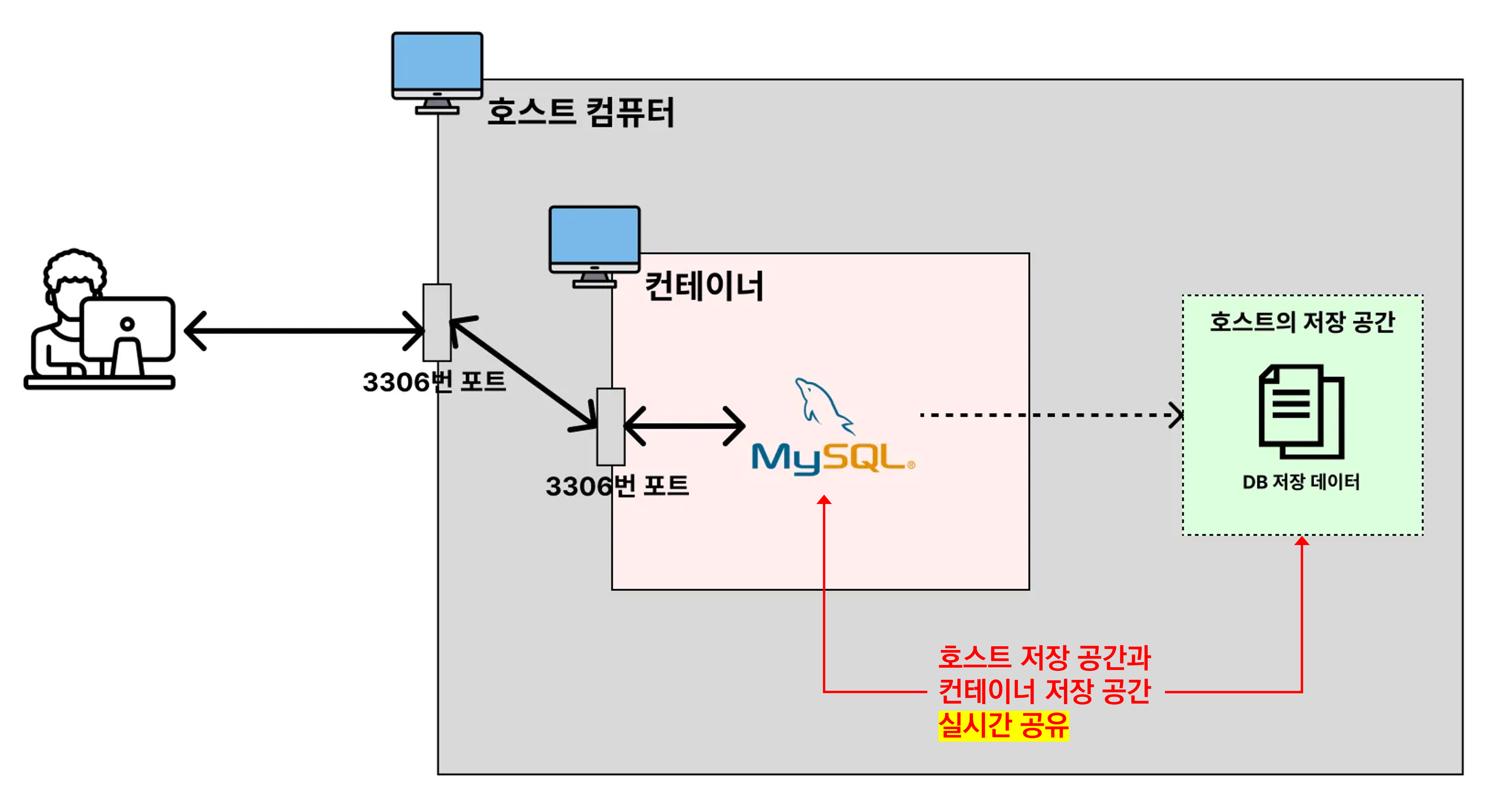docker volume 저장 공간 이해하기