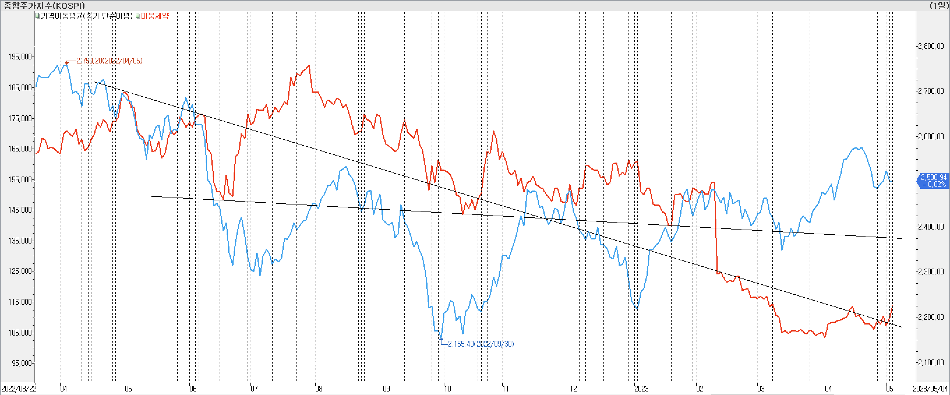2. 종가선 차트 비교-대웅제약