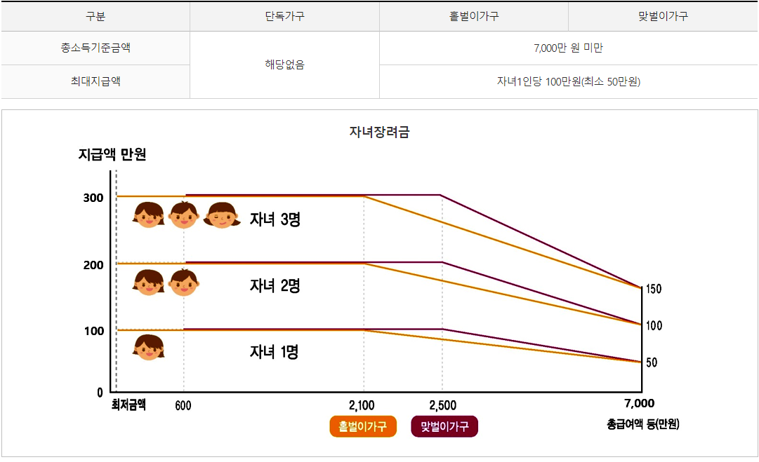단독 홑벌이 맞벌이 가구별 자녀장려금 지급가능액