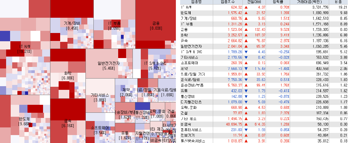 3.30 전일 코스닥 시장지도 및 업종별 등락 현황