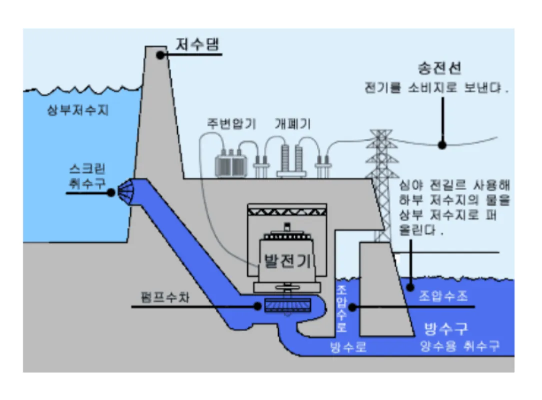 양수발전-원리