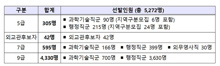 2025 국가직 공무원 시험일정 접수방법 채용인원 변경사항