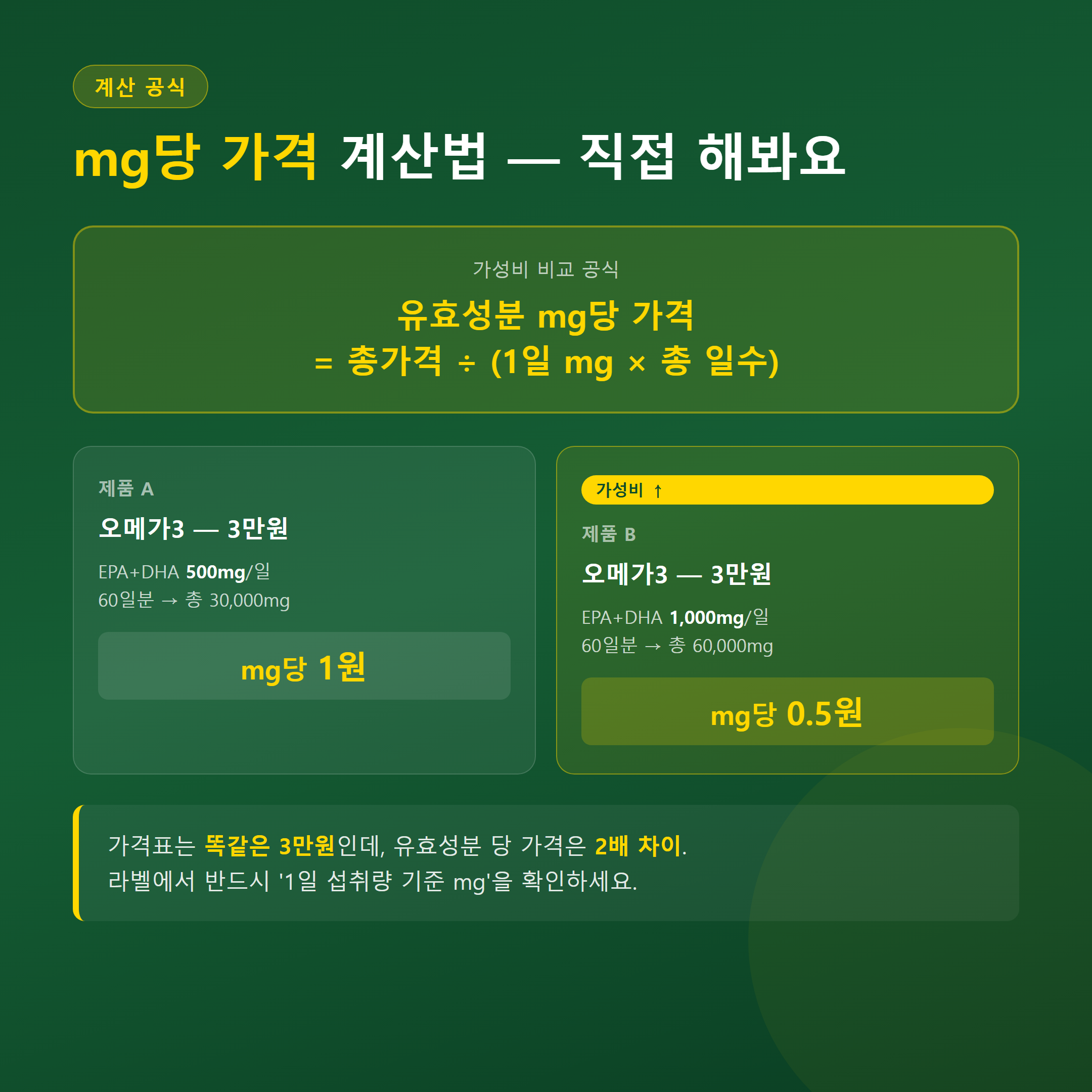 오메가3 mg당 가격 계산 예시 &mdash; 제품 A(mg당 1원) vs 제품 B(mg당 0.5원) 비교 카드