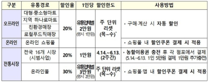 유통경로별 할인율