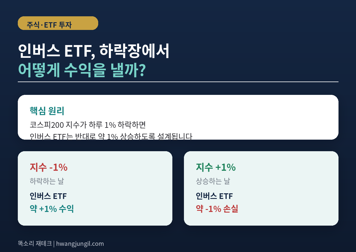 인버스 ETF 하락장 수익 구조 설명 인포그래픽, 코스피200 지수 하락 시 인버스 ETF 수익 발생 원리