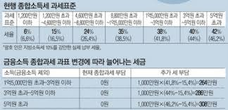 금융소득 종합과세 대상