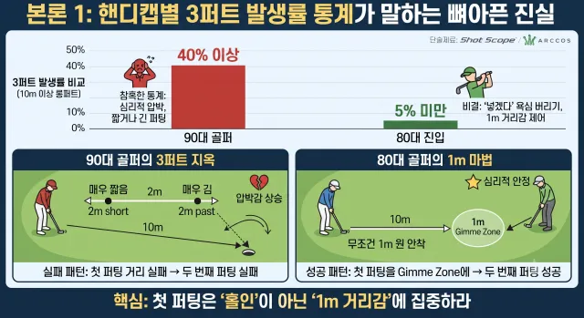 3퍼트 통계에 대한 설명 이미지