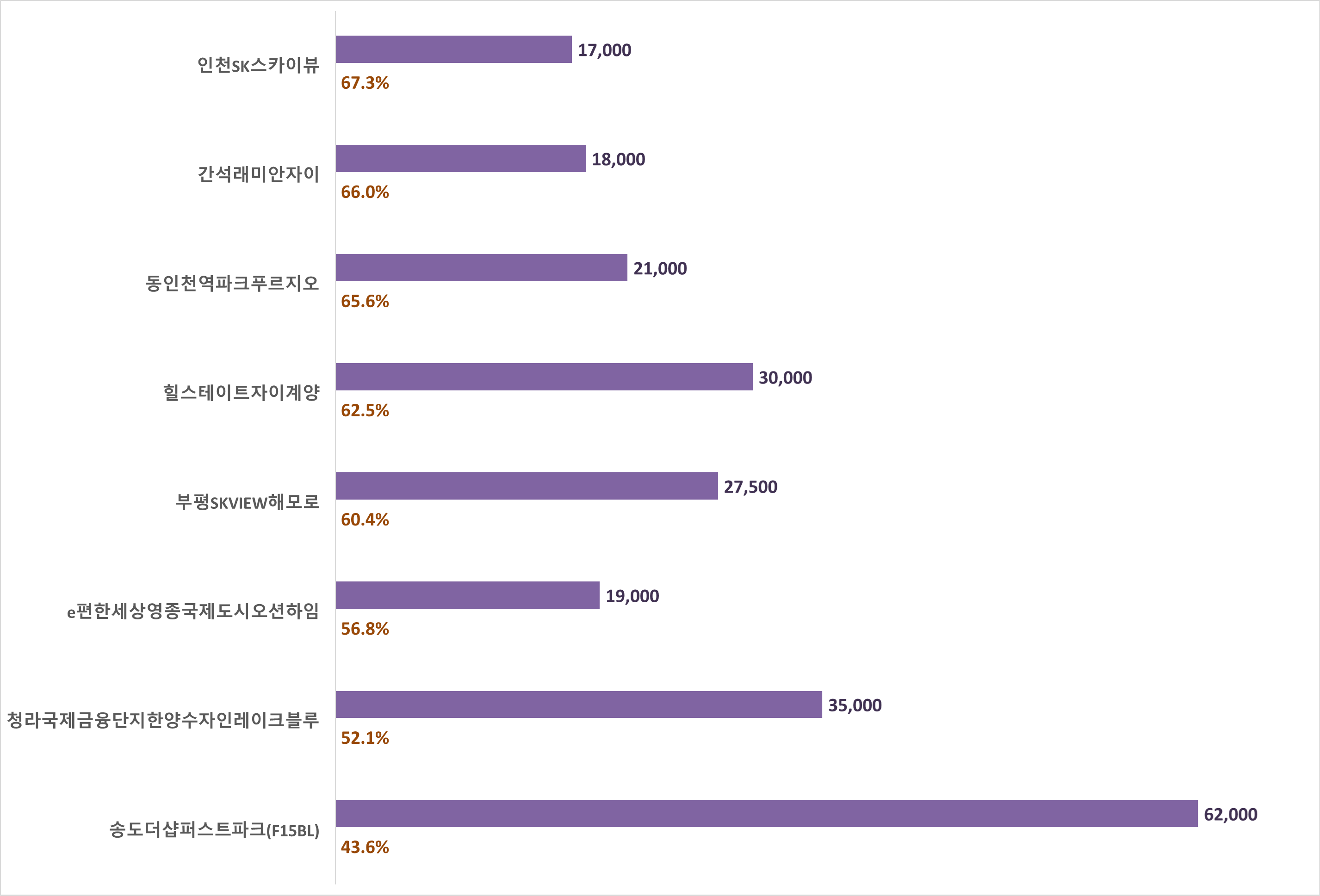 인천 대장아파트 시세