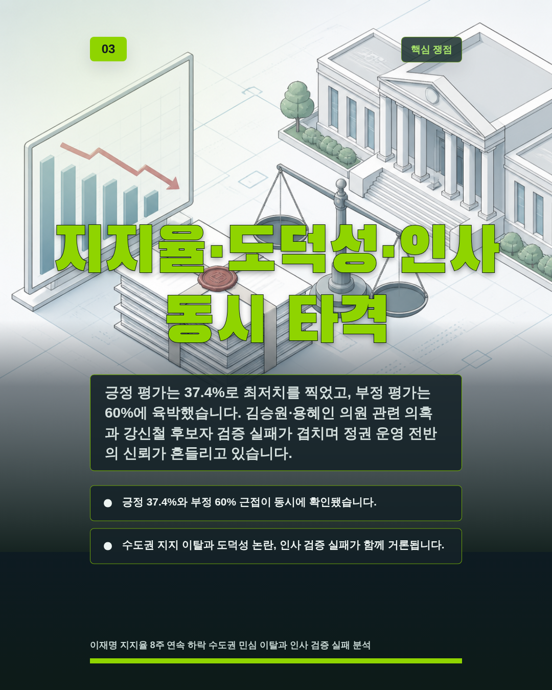 지지율·도덕성·인사 동시 타격