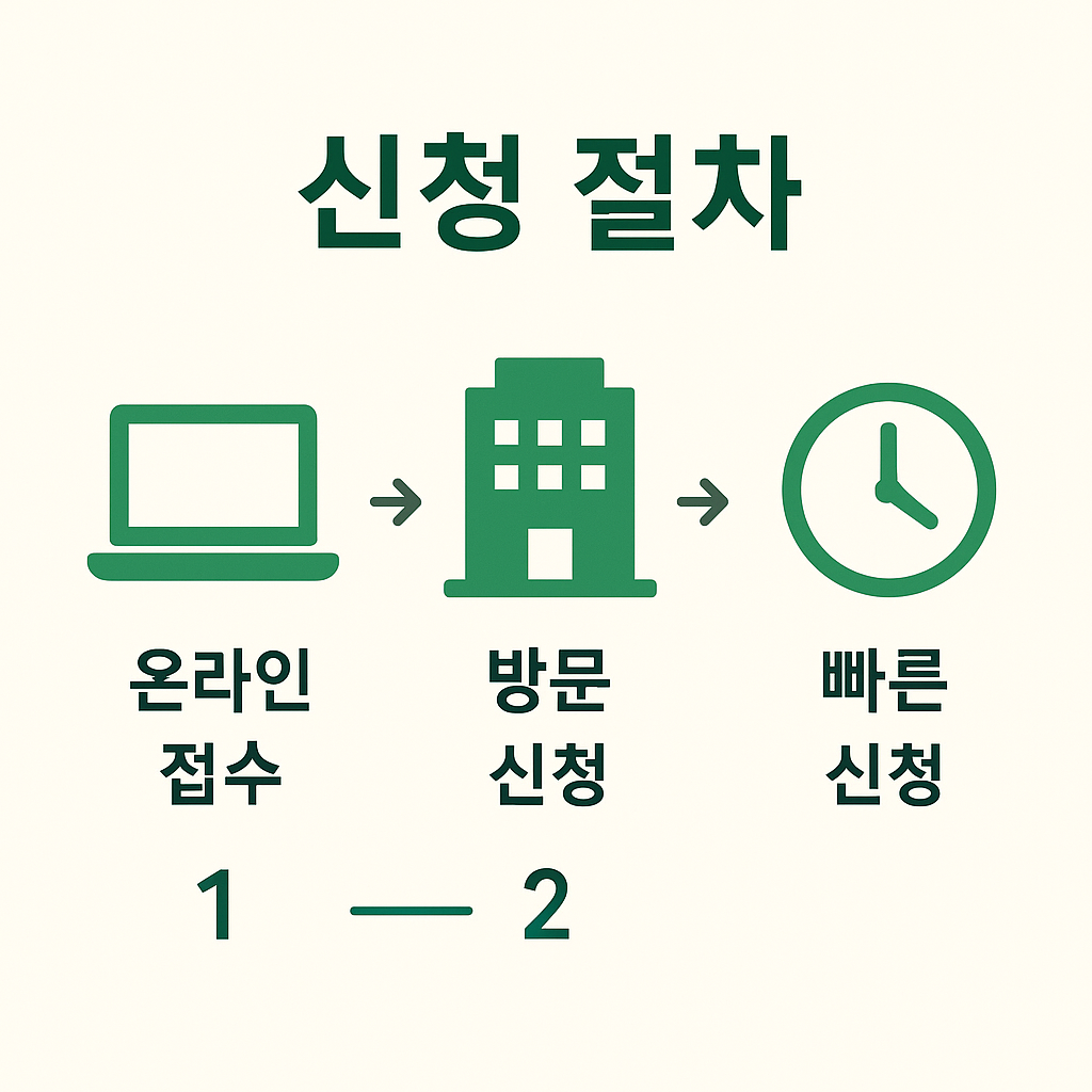 개인사업자가 폐업신고 지원금을 신청하기 위해 온라인 접수 후 방문 신청을 거쳐 빠른 지원을 받을 수 있는 절차를 설명한 인포그래픽 이미지
