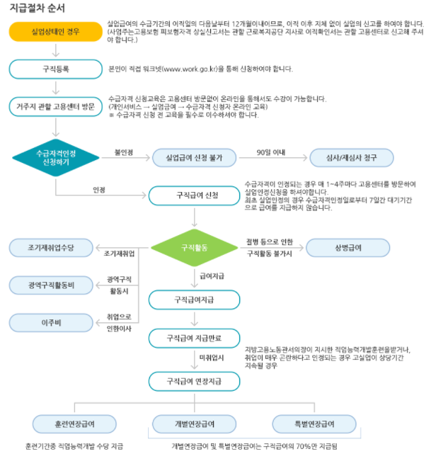 실업급여-지급절차
