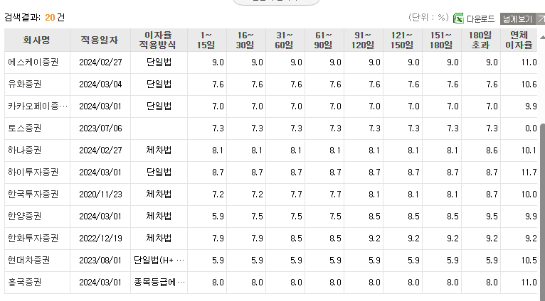 현대차증권 금리