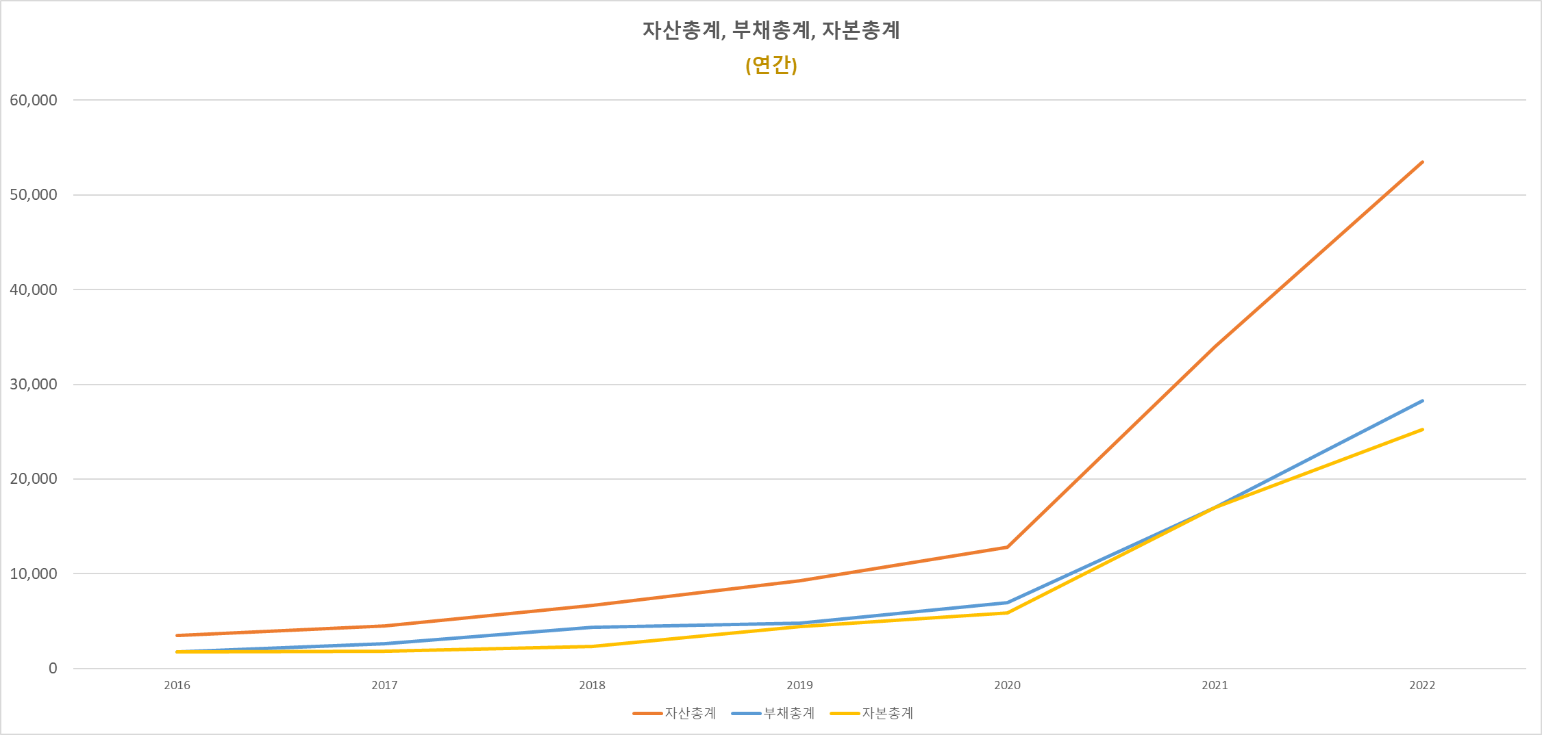 에코프로 자산총계, 부채총계, 자본총계
