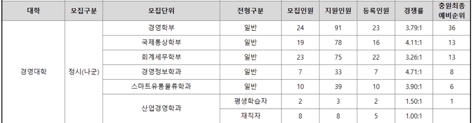 2023경상대 정시 예비번호