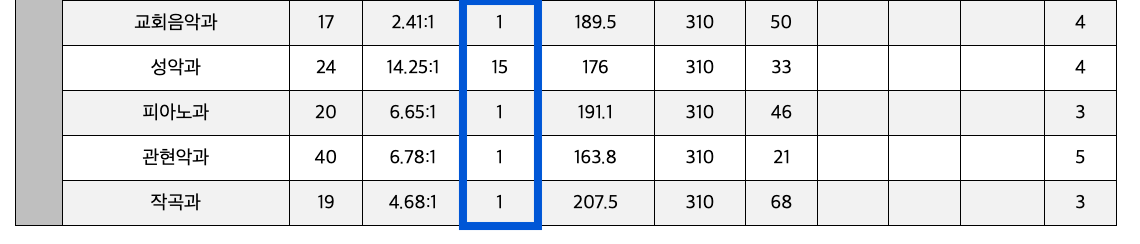 2024 연세대 정시 추가합격 인원