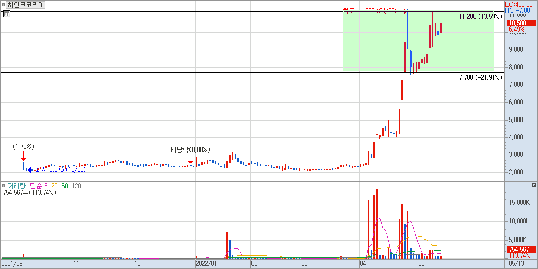 하인크코리아 일봉 차트