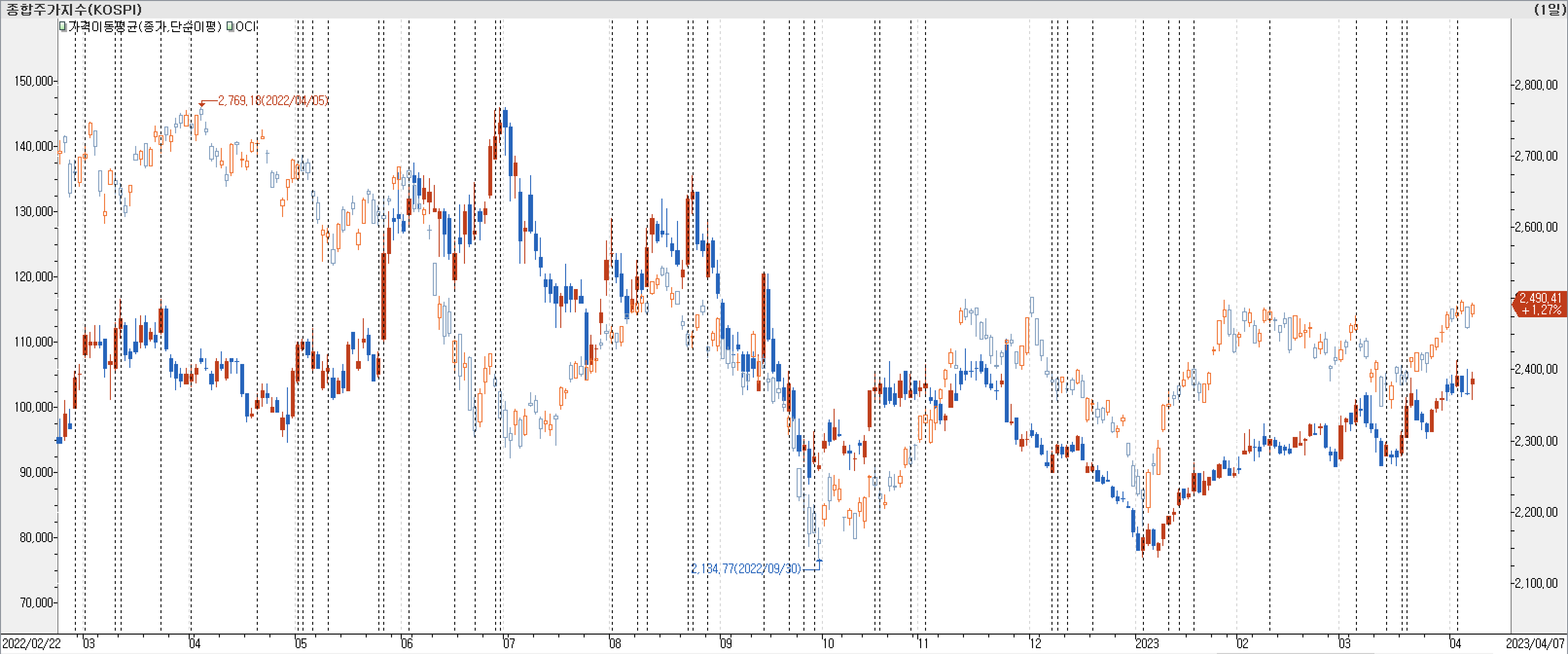 1. 봉 차트 비교-OCI