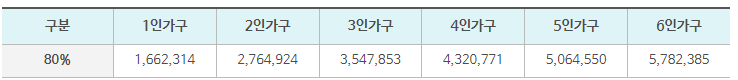 2023년 가구별 기준 중위소득