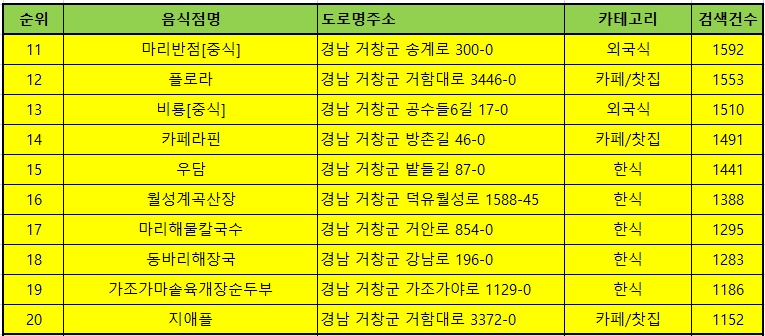 거창 맛집 방문 순위 TOP50