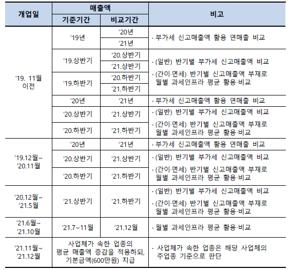 매출감소기준