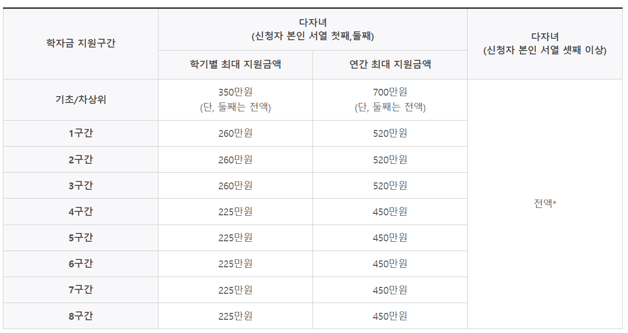 2023년 정부 지원금액