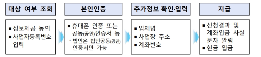소상공인 손실보전금 온라인 신청절차