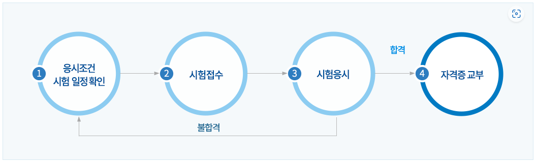 화물운송자격증 응시접수 흐름도