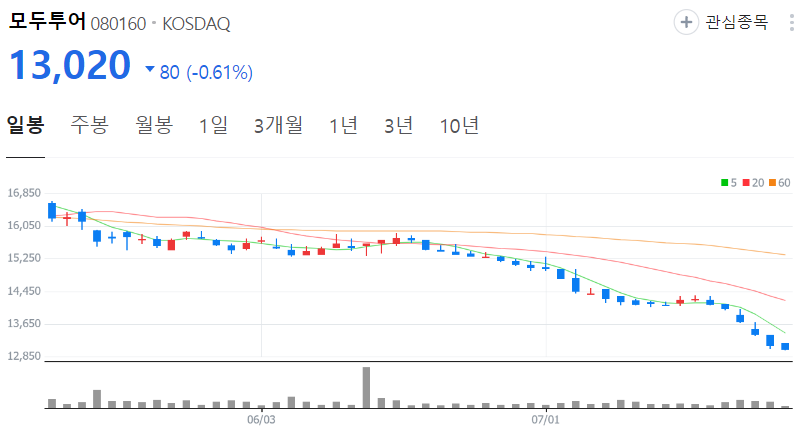 모두투어-주가-일봉