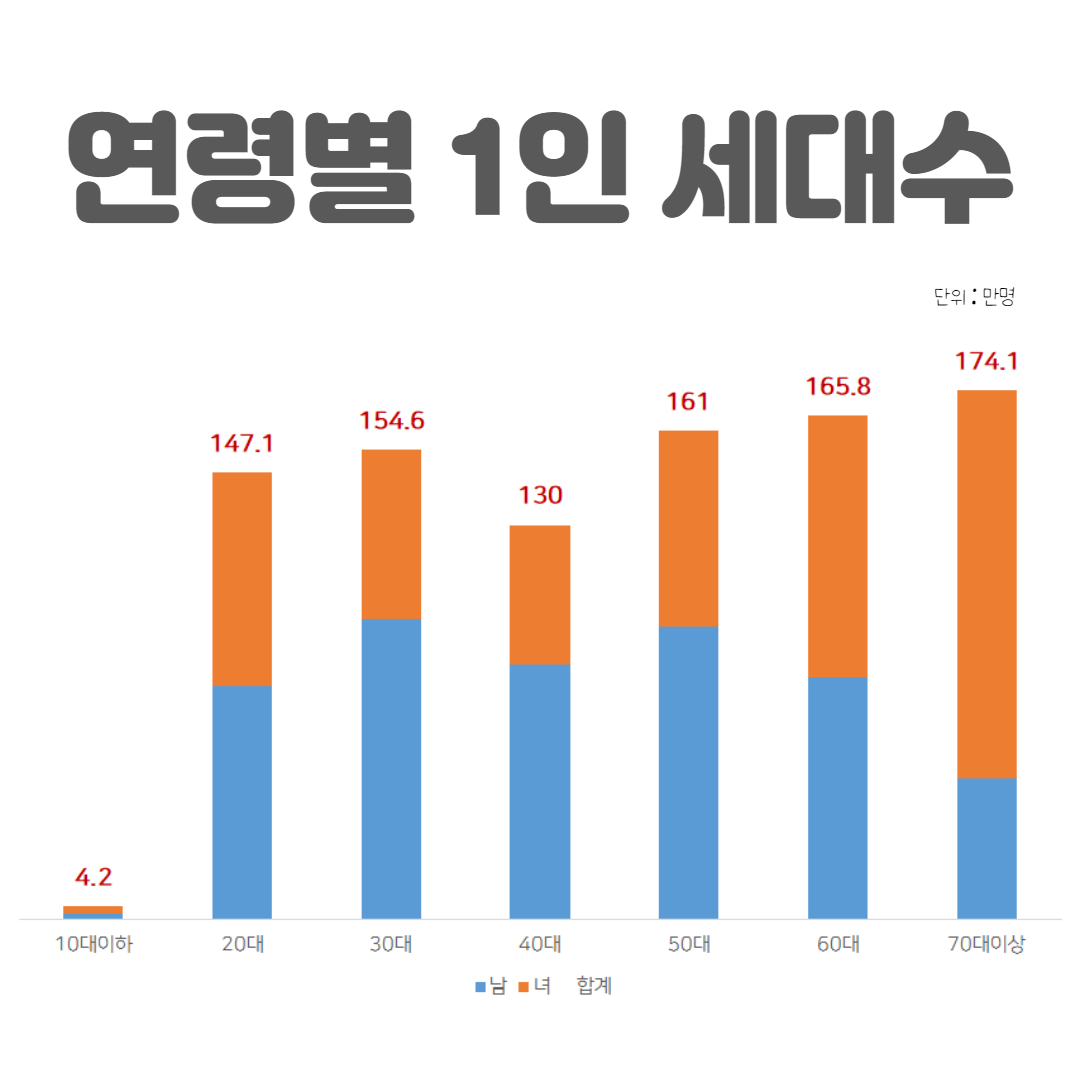 1인세대