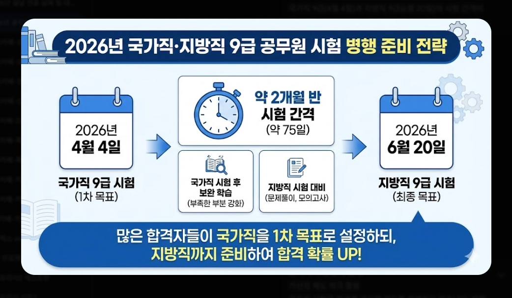 2026년 공무원 시험일정 총정리 국가직&middot;지방직 확정일정