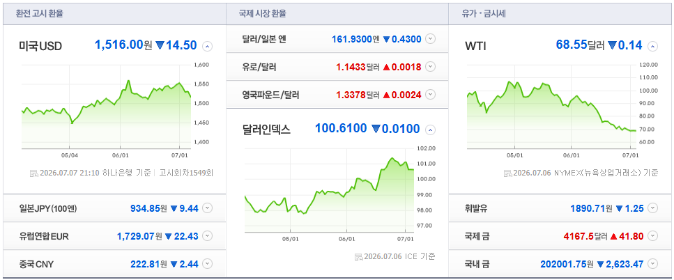2026-07-07, 21시 10분 주요국가 환율현황 [출처=네이버 Pay 증권 제공]