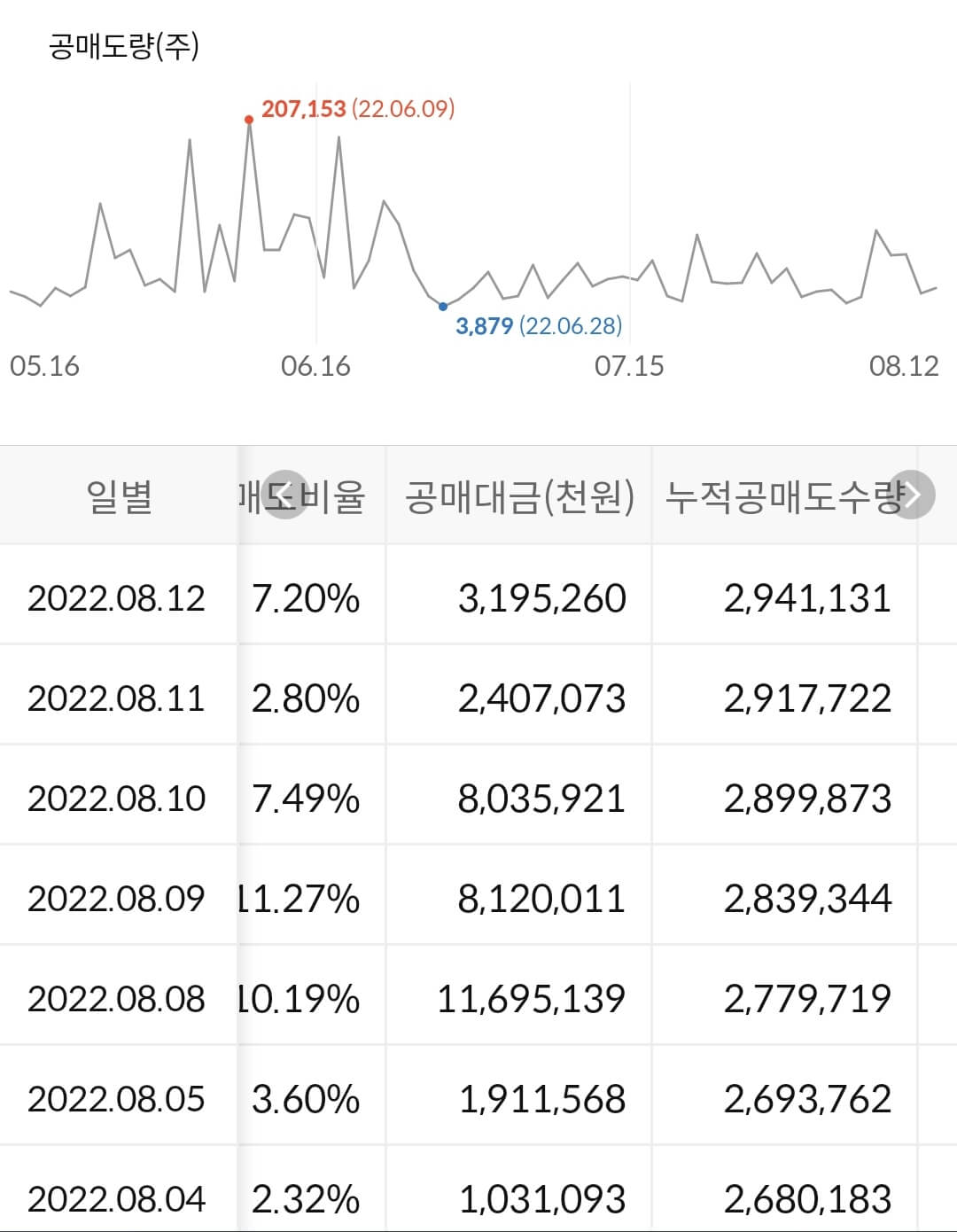 삼성전기 누적 공매도 수급