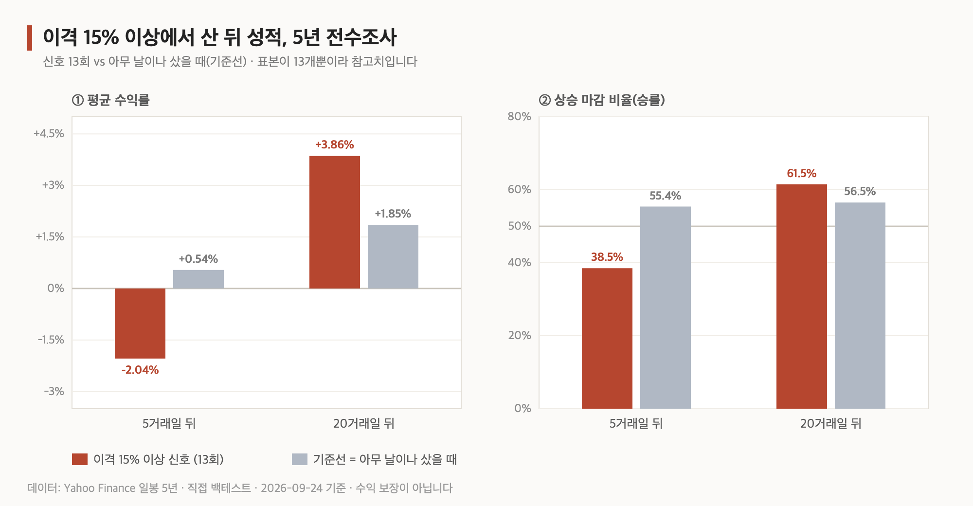 이격 15% 이상 신호 13회의 이후 성과와 기준선 비교