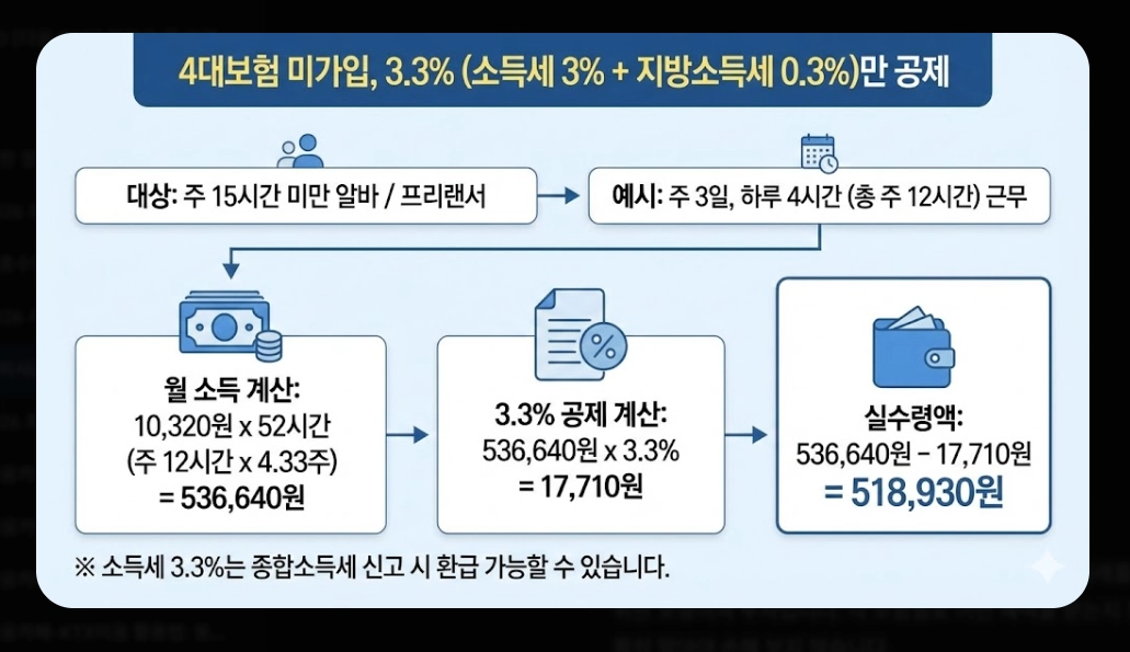 2026년 최저시급 실수령액 계산기 완벽 가이드