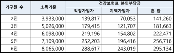 중위소득 100%